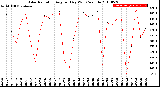 Milwaukee Weather Solar Radiation<br>Avg per Day W/m2/minute