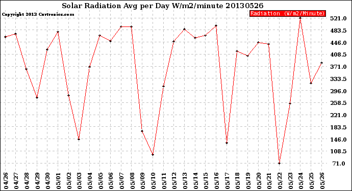 Milwaukee Weather Solar Radiation<br>Avg per Day W/m2/minute