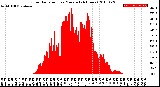 Milwaukee Weather Solar Radiation<br>per Minute<br>(24 Hours)