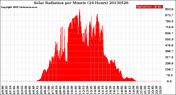 Milwaukee Weather Solar Radiation<br>per Minute<br>(24 Hours)