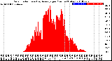 Milwaukee Weather Solar Radiation<br>& Day Average<br>per Minute<br>(Today)