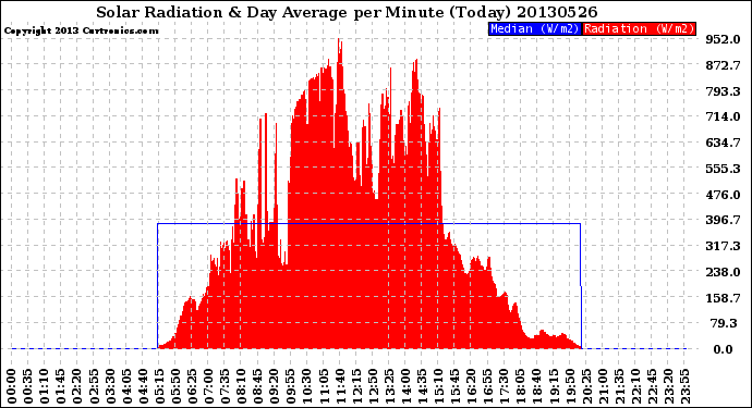 Milwaukee Weather Solar Radiation<br>& Day Average<br>per Minute<br>(Today)