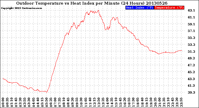 Milwaukee Weather Outdoor Temperature<br>vs Heat Index<br>per Minute<br>(24 Hours)