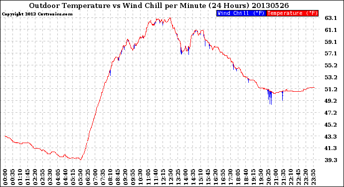 Milwaukee Weather Outdoor Temperature<br>vs Wind Chill<br>per Minute<br>(24 Hours)