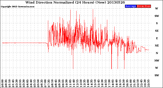 Milwaukee Weather Wind Direction<br>Normalized<br>(24 Hours) (New)