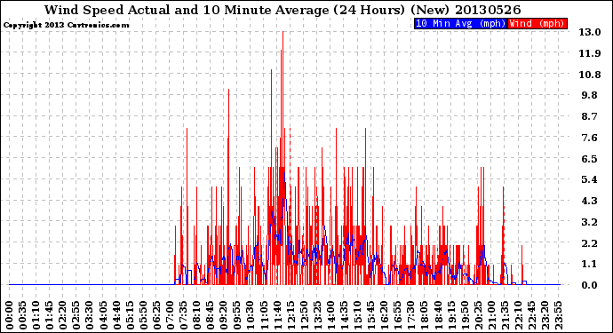 Milwaukee Weather Wind Speed<br>Actual and 10 Minute<br>Average<br>(24 Hours) (New)