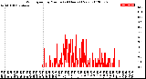 Milwaukee Weather Wind Speed<br>by Minute<br>(24 Hours) (New)