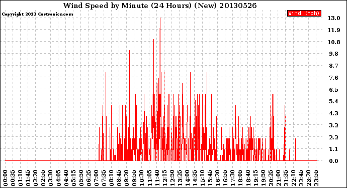 Milwaukee Weather Wind Speed<br>by Minute<br>(24 Hours) (New)