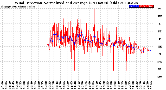 Milwaukee Weather Wind Direction<br>Normalized and Average<br>(24 Hours) (Old)