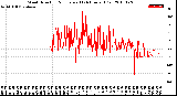 Milwaukee Weather Wind Direction<br>Normalized<br>(24 Hours) (Old)