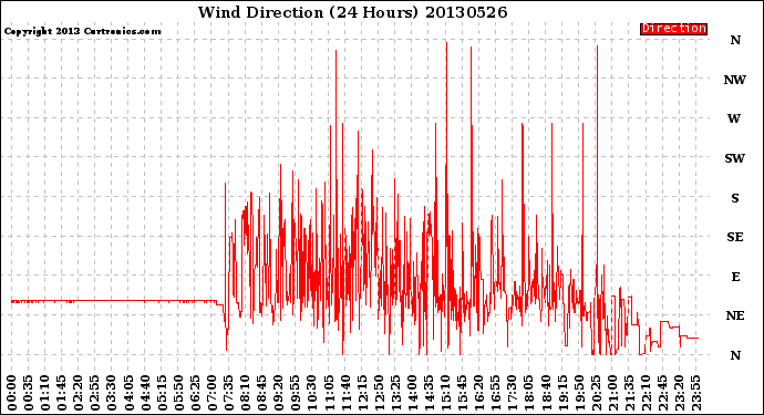 Milwaukee Weather Wind Direction<br>(24 Hours)