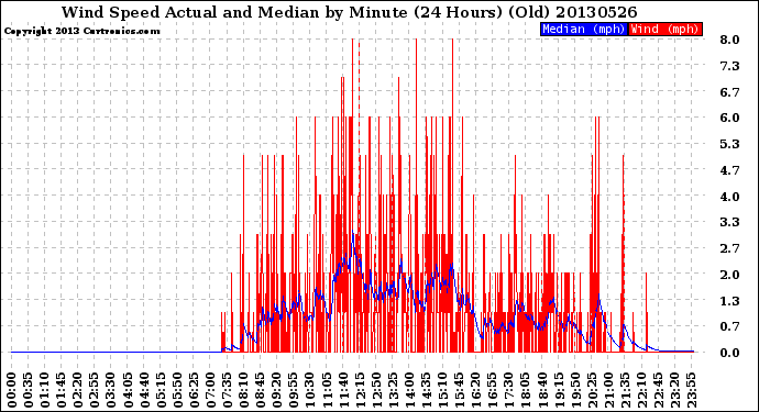 Milwaukee Weather Wind Speed<br>Actual and Median<br>by Minute<br>(24 Hours) (Old)