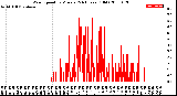 Milwaukee Weather Wind Speed<br>by Minute<br>(24 Hours) (Old)