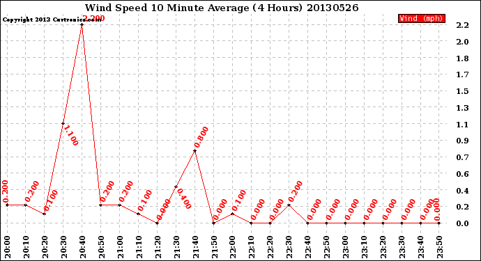 Milwaukee Weather Wind Speed<br>10 Minute Average<br>(4 Hours)