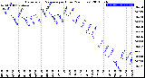 Milwaukee Weather Barometric Pressure<br>per Hour<br>(24 Hours)