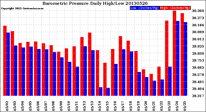 Milwaukee Weather Barometric Pressure<br>Daily High/Low