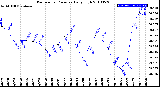 Milwaukee Weather Barometric Pressure<br>Daily High