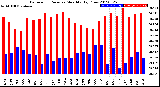 Milwaukee Weather Barometric Pressure<br>Monthly High/Low