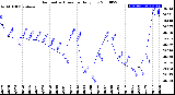 Milwaukee Weather Barometric Pressure<br>Daily Low