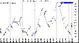 Milwaukee Weather Wind Chill<br>Daily Low