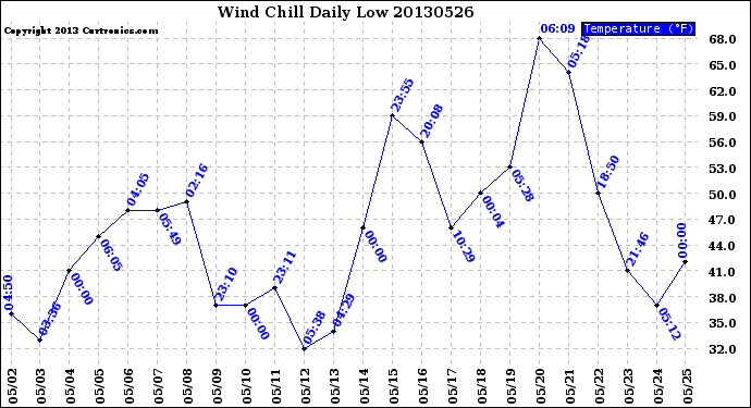 Milwaukee Weather Wind Chill<br>Daily Low