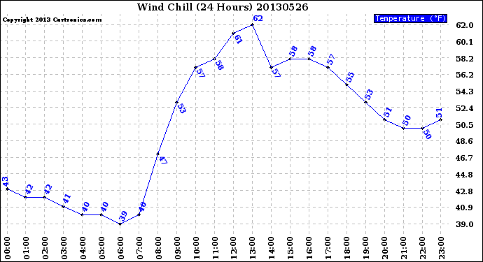 Milwaukee Weather Wind Chill<br>(24 Hours)