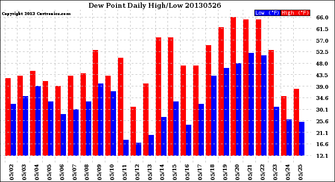 Milwaukee Weather Dew Point<br>Daily High/Low