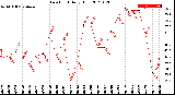 Milwaukee Weather Dew Point<br>Daily High