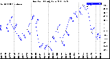 Milwaukee Weather Dew Point<br>Daily Low