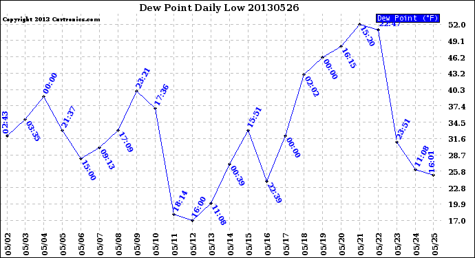 Milwaukee Weather Dew Point<br>Daily Low