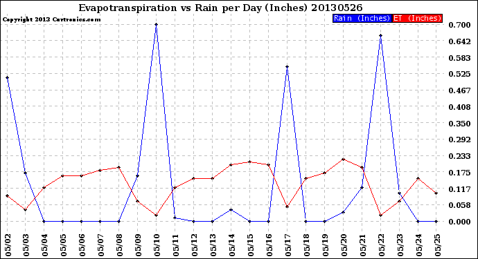 Milwaukee Weather Evapotranspiration<br>vs Rain per Day<br>(Inches)