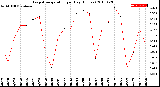 Milwaukee Weather Evapotranspiration<br>per Day (Inches)