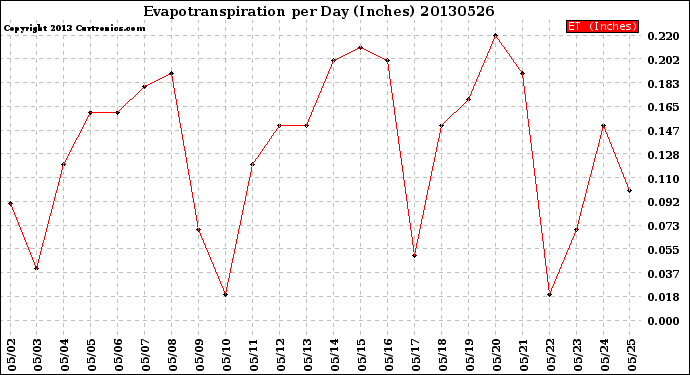 Milwaukee Weather Evapotranspiration<br>per Day (Inches)