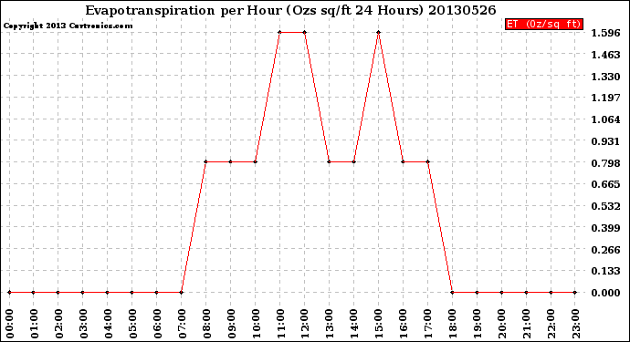 Milwaukee Weather Evapotranspiration<br>per Hour<br>(Ozs sq/ft 24 Hours)