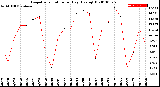 Milwaukee Weather Evapotranspiration<br>per Day (Ozs sq/ft)