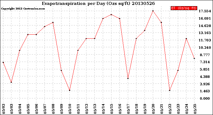 Milwaukee Weather Evapotranspiration<br>per Day (Ozs sq/ft)