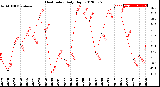 Milwaukee Weather Heat Index<br>Daily High