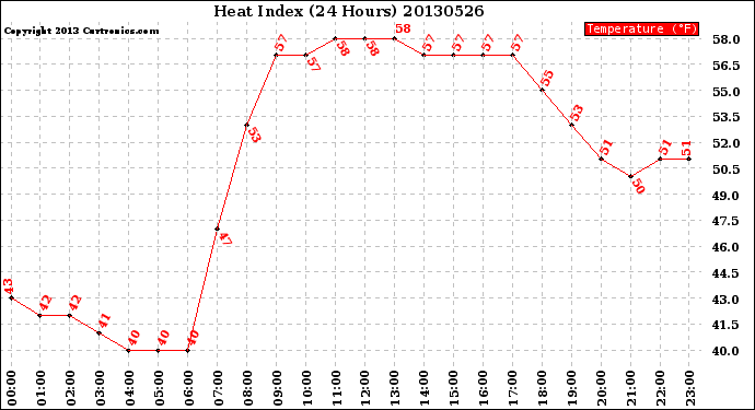 Milwaukee Weather Heat Index<br>(24 Hours)