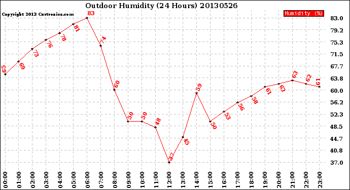 Milwaukee Weather Outdoor Humidity<br>(24 Hours)