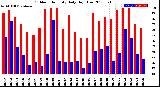 Milwaukee Weather Outdoor Humidity<br>Daily High/Low