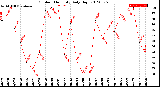 Milwaukee Weather Outdoor Humidity<br>Daily High