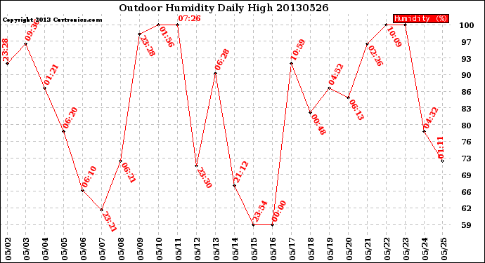 Milwaukee Weather Outdoor Humidity<br>Daily High