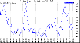 Milwaukee Weather Outdoor Humidity<br>Daily Low