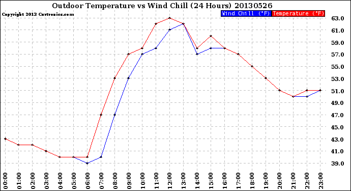 Milwaukee Weather Outdoor Temperature<br>vs Wind Chill<br>(24 Hours)