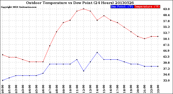 Milwaukee Weather Outdoor Temperature<br>vs Dew Point<br>(24 Hours)