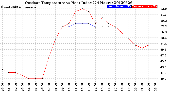 Milwaukee Weather Outdoor Temperature<br>vs Heat Index<br>(24 Hours)