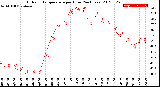 Milwaukee Weather Outdoor Temperature<br>per Hour<br>(24 Hours)