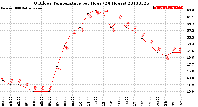 Milwaukee Weather Outdoor Temperature<br>per Hour<br>(24 Hours)