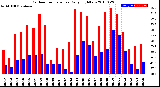 Milwaukee Weather Outdoor Temperature<br>Daily High/Low