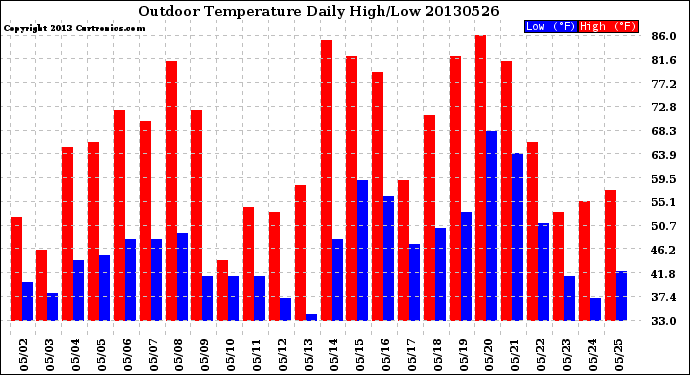 Milwaukee Weather Outdoor Temperature<br>Daily High/Low